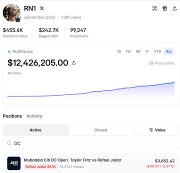 The image displays a Polymarket user "RN1" with $12.4M in all-time profit, showing a bet on Rafael Jodar in the Mubadala Citi DC Open. This visually reinforces the post's claim of a significant track record and a bold bet on the underdog.