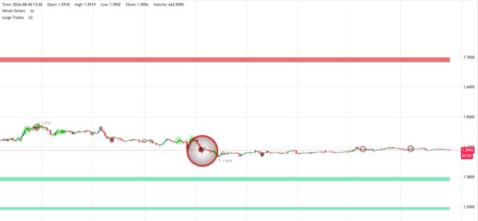 A candlestick chart shows $XRP (Ripple) trading sideways near $1.39, with a highlighted sell wall (red circle) that previously suppressed price action and horizontal green support bands around the $1.3 buy wall, illustrating the post's claim that XRP has clear upside potential toward $1.7 with minimal resistance.