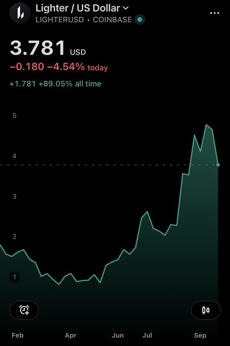 A Coinbase stock chart for 'Lighter / US Dollar' (LIGHTERUSD) showing a price of 3.781 USD, down 4.54% today but up 89.05% all time.