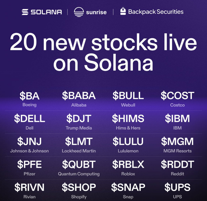 A purple promotional graphic announcing '20 new stocks live on Solana' from Solana, Sunrise, and Backpack Securities, listing tickers like $BA (Boeing), $BABA (Alibaba), $COST (Costco), $DJT (Trump Media), $HIMS (Hims & Hers), $IBM, $JNJ (Johnson & Johnson), $LMT (Lockheed Martin), $LULU (Lululemon), $MGM (MGM Resorts), $PFE (Pfizer), $QUBT (Quantum Computing), $RBLX (Roblox), $RDDT (Reddit), $RIVN (Rivian), $SHOP (Shopify), $SNAP (Snap), and $UPS.