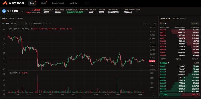 A trading chart from ASTROS showing the SUI-USD pair with price data, a candlestick chart, and an order book displaying bids and asks.