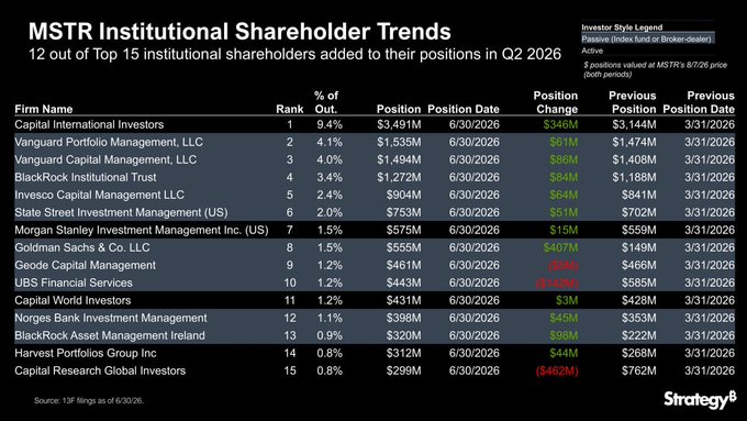 The image is a table titled "MSTR Institutional Shareholder Trends," listing Strategy's top 15 institutional shareholders as of 6/30/2026, with Vanguard Portfolio Management (9.4% ownership) ranked first, followed by Capital International Investors and BlackRock Institutional Trust. The table details each firm's percentage ownership, position value, and quarter-over-quarter changes, showing net additions of approximately $1.2B—including major increases from Vanguard (+$586M), BlackRock (+$84M), and Invesco (+$54M)—which supports the post's claim that 12 of the top 15 institutional shareholders increased their MSTR positions in Q2 2026.