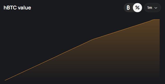 A line chart on a dark background displaying 'hBTC value' showing an upward trending curve over a 1-month period.