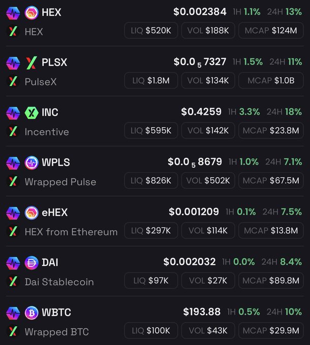 A cryptocurrency market tracker displays token prices on PulseChain, showing HEX at $0.002384 with a 13% 24-hour gain, PLSX (PulseX) at $0.0007327 with 11% growth, and other tokens like INC, WPLS, eHEX, DAI, and WBTC all posting positive 24-hour increases. The image visually reinforces the post's bullish sentiment about PulseChain and HEX by showcasing significant green percentage gains across multiple listed assets.