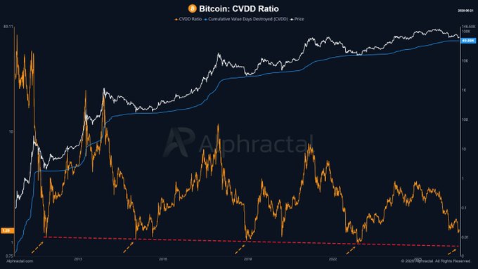 In this image, there's a line graph that shows Bitcoin CVDD Ratio over time. The X-axis represents the dates from 1/1st to 12/31st while the Y-axis displays the value of Bitcoin relative to its previous high. At the top of the graph, there is a small bar with the label "B cryptocurrency cvd ratio". Below it, another smaller bar shows the Bitcoin CVDD Ratio chart for January 2012 and December 2015. The chart demonstrates that there was an extreme change in Bitcoin's historical bottom region which has been happening 4 times every major cycle bottom once a year since 2012.