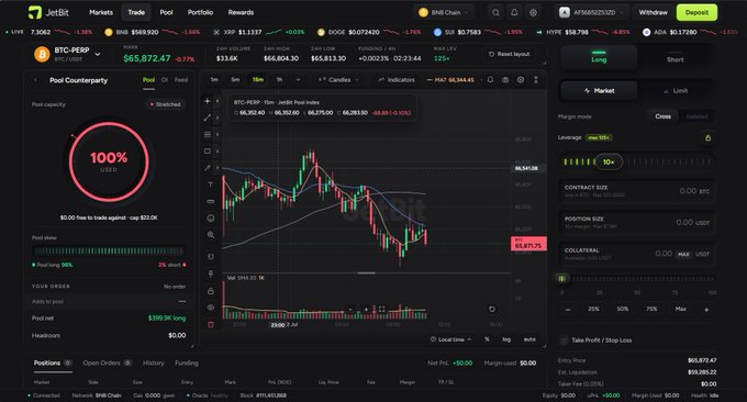 A screenshot of the JetBit crypto trading platform displays a leveraged short position on the BTC-PERP futures market at 10x leverage, showing a $5,872.47 unrealized profit (marked up 1,472%) with a -3.77% BTC/USD price at $65,872.47. The image visually reinforces the post's message about "flipping sides" and "being the house," showcasing a successful profitable trade that exemplifies the edge the platform supposedly provides traders against typical market participants.