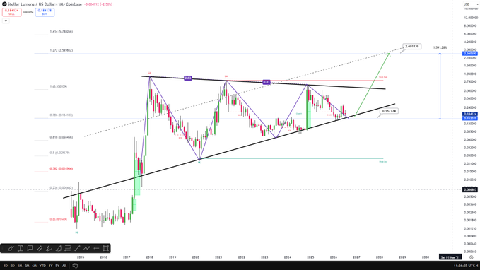 The image shows a monthly candlestick chart for Stellar Lumens (XLM/USD) on Coinbase, displaying technical analysis with Fibonacci retracement levels, a long-term ascending channel, and a projected price target near $2.60, supporting the post's claim that XLM has a strong bullish setup aiming for $2.50.
