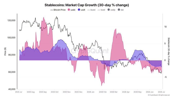 A CryptoQuant chart titled 'Stablecoins: Market Cap Growth (30-day % change)' tracking Bitcoin price against USDT, USDC, BUSD, and DAI stablecoin performance from July 2025 to July 2026.