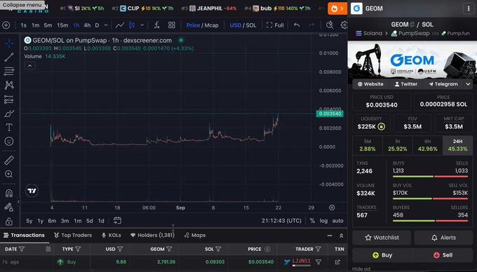 A screenshot of the GMGN crypto trading tool showing a price chart for GEOM/SOL on PumpSwap via dexscreener, with the price at 0.003540 and a 14.33% increase.