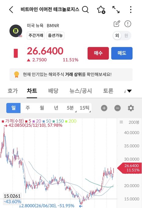 A Korean stock chart for Bitmain (BMNR) on Bithumb cryptocurrency exchange showing a price of 26.6400 with an 11.51% gain (▲2.7500), illustrating the post's point that the stock has nearly doubled from its recent low of 12.80, with a 52-week range from a high of 42.0850 down to 15.0261.