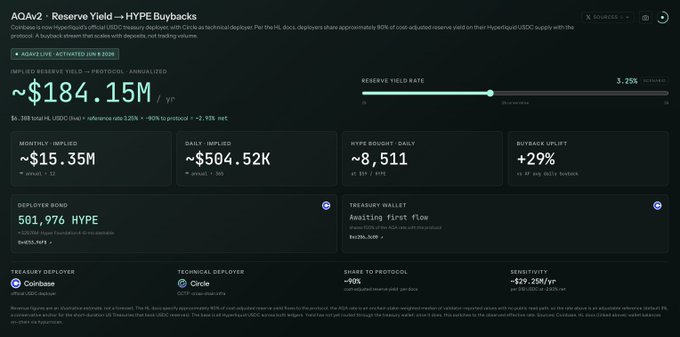 The image shows a screenshot of a financial dashboard from a cryptocurrency trading platform that displays various flow data, including USDC HyperCore (Bridge) transactions involving $18.15M and $24.21M. The website also has live charts showing daily flows of $18.51M and $6.34Bn. Additionally, the user can view tables containing implied yield reserve information such as interest rates and hedging strategies for different asset classes. 

The image captures a snapshot of the transactions that are currently in progress on the platform. This visual representation helps users understand the market activities happening on the trading platform and make informed decisions regarding their investments or portfolio management.