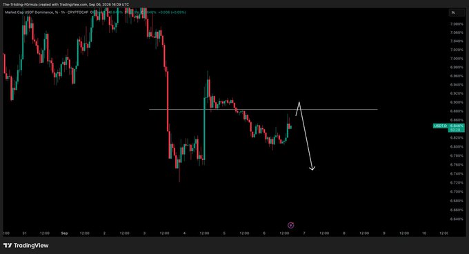 A TradingView 1-hour candlestick chart of USDT.D (USDT Dominance) shows price testing a key horizontal resistance level around 6.850%, with a hand-drawn white arrow indicating a potential rejection and downward move if the level fails to hold. The accompanying post explains that holding below this marked resistance is critical, with a reclaim signaling bearish short-term momentum for Bitcoin and the broader crypto market.