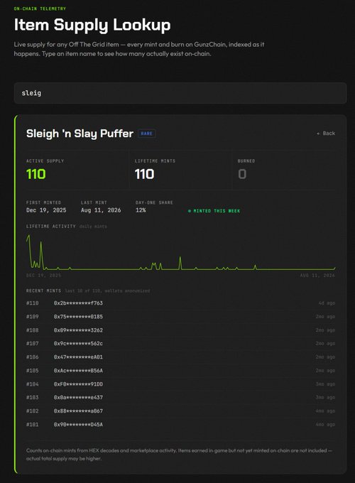 The "Item Supply Lookup" tool for "Sleigh 'n Slay Puffer" shows an active and lifetime supply of 110 mints with 0 burned, consistent with the post highlighting its scarcity among Off The Grid customization items.