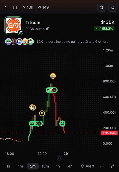 Pump.fun token chart for "Titcoin" (TIT, address 92G6...pump) showing a massive spike to roughly $1.20M market cap before crashing, with current price at $135K and up 4158.2%, held by 1.2K holders.