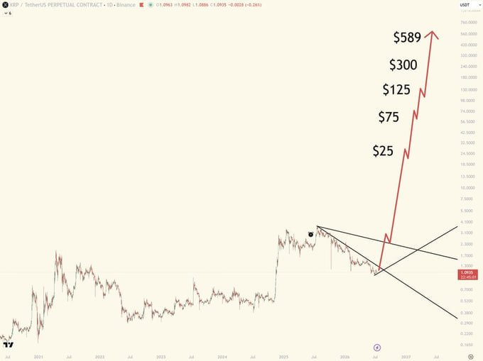 A XRP/USDT perpetual contract chart on Binance displays an ambitious price projection with red arrows pointing to speculative targets of $25, $75, $125, $300, and $589, visually reinforcing the post's bullish forecast of XRP hitting triple digits in 2026 and four digits by 2027.