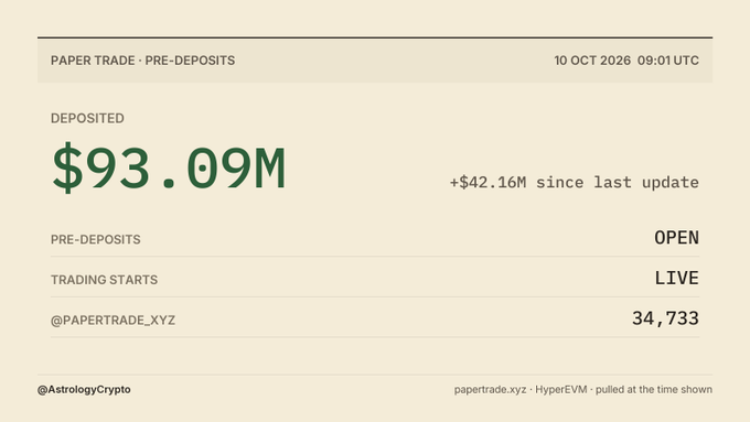 A financial dashboard showing paper trade pre-deposits of $93.09M (up $42.16M), with trading status LIVE and 34,733 followers.