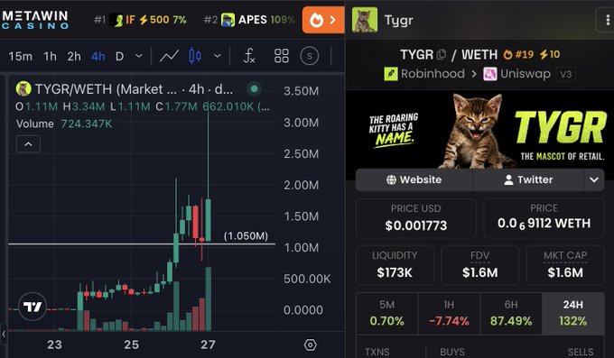 A screenshot from MetaWin Casino's crypto trading interface showing the TYGR/WETH token chart, priced at $0.001773 (~0.00009112 WETH) with a 24H gain of 132% and market cap of $1.6M, alongside its mascot branding "TYGR - The Mascot of Retail" featuring a roaring kitty image, tied to the post's pitch about leveraging Roaring Kitty's cultural momentum by marketing this token as the cat's official name on Robinhood.