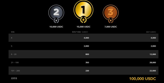 The image displays a prize pool distribution chart for the Binance Wallet On-Chain Trading Experience Race Season 7, showing rewards ranging from 1st place (15,000 USDC) down to ranks 101-200 (220 USDC each), totaling 100,000 USDC in visible rewards—part of a larger 200,000 USDC prize pool partnership between Binance and o1_exchange on the Arc chain.
