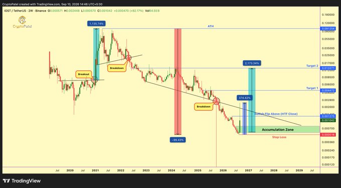 A TradingView candlestick chart for the IOST/USDT pair displays technical analysis annotations including 'Breakout', 'Breakdown', 'Target 1', 'Target 2', 'Stop Loss', and 'Accumulation Zone'.