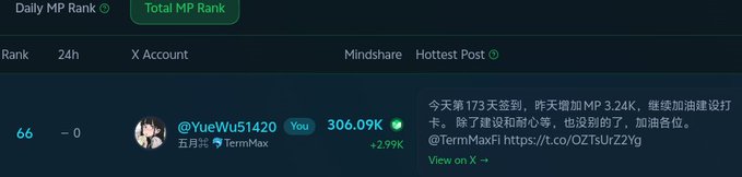 A ranking table shows user @YueWu51420 at rank 66 with 306.09K Mindshare (+2.99K), having posted about their 180th consecutive check-in with 2.99K MP gain, while promoting TermMax as a tool for Ondo-based fixed-income leverage strategies.