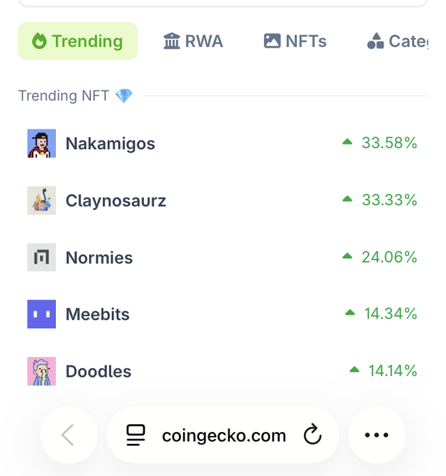 A CoinGecko screenshot shows trending NFTs including Nakamigos up 33.58%, Claynosaurz up 33.33%, Normies up 24.06%, Meebits up 14.34%, and Doodles up 14.14%.