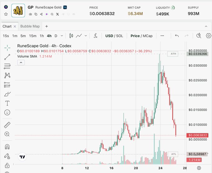 A cryptocurrency price chart for 'RuneScape Gold' (GP) showing a price of $0.0063832, market cap of $6.34M, and a dramatic price spike and crash pattern on a 4-hour timeframe chart.