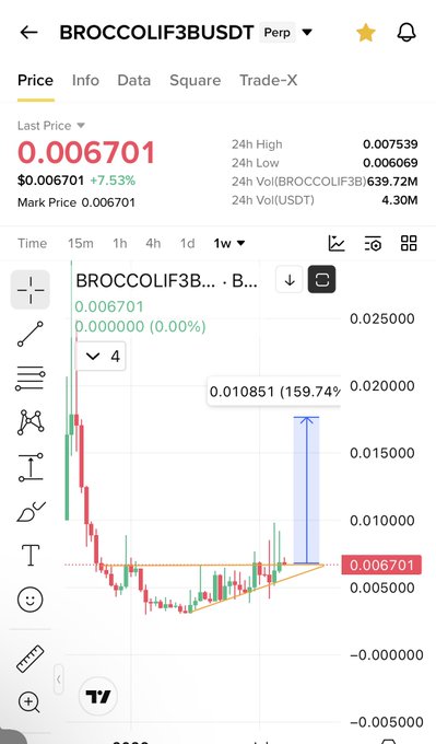 A Binance perpetual chart for the BROCCOLIF3B/USDT meme coin shows a breakout pattern with the current price at $0.006701 (+7.53%) and an annotated upside target of $0.010851, visually supporting the post's claim that the token is still "unpumped" and breaking out.