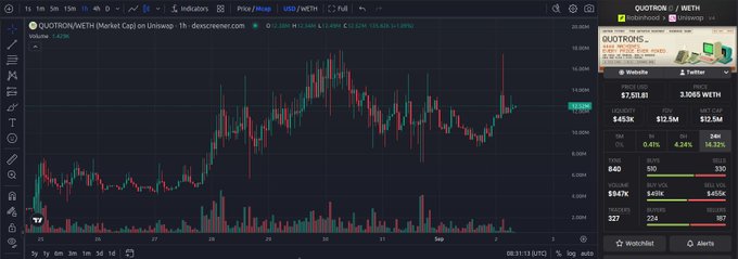 A financial chart showing the price action of 'QUOTRON/WETH' token on Uniswap V3, displaying a recent sharp upward spike on a 1-hour timeframe.