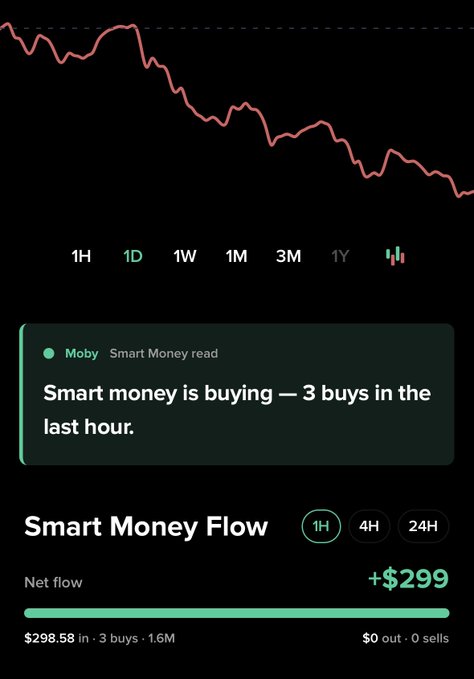 This image shows a downward trending chart with "Smart Money Flow" indicating positive activity, with "$298.58 in 3 buys" in the last hour, supporting the post's theme of buying the dip.