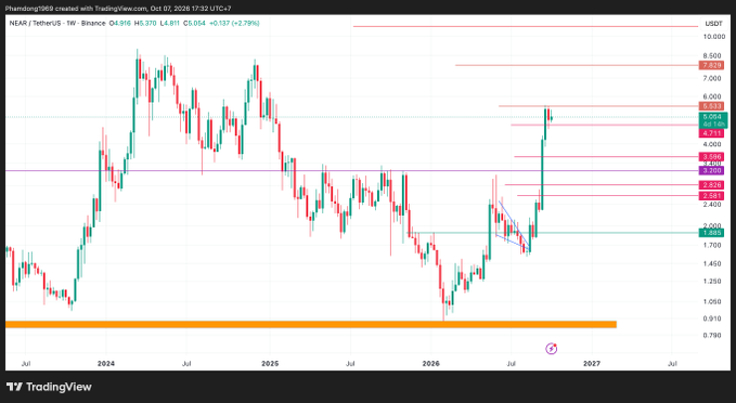 A TradingView candlestick chart of NEAR/USDT on Binance showing price movement from 2024 through 2027, with current price at 4.916 and several horizontal resistance/support levels marked.