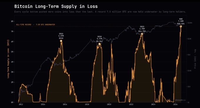 The image is a chart titled "Bitcoin Long-Term Supply in Loss," showing that a record 7.5 million BTC are now held underwater by long-term holders, with historical peaks at 6.07M (2015, $235), 6.06M (2018, $3,566), and 6.75M (2022, $16,700), illustrating the post's claim of a prime long-term buying opportunity.