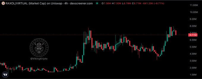 A cryptocurrency market cap chart for RAXOL/VIRTUAL on Uniswap via dexscreener.com, showing a 4-hour timeframe with RAXOL at 7.36M market cap and a candlestick chart with a watermark from @VikingKripto.