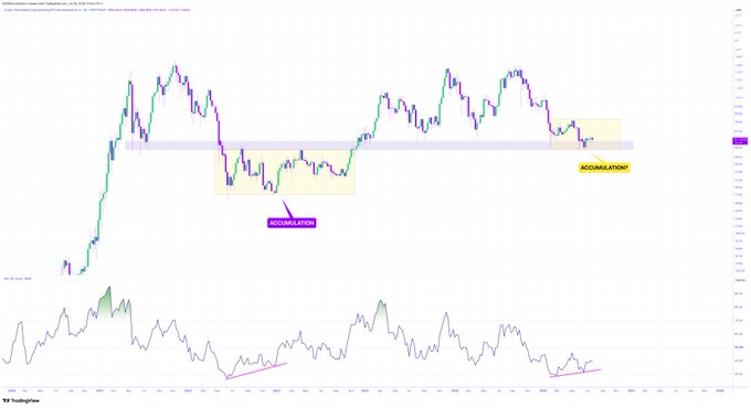 A TradingView chart of the TOTAL2 cryptocurrency market cap (excluding stablecoins) displays two highlighted "ACCUMULATION" zones from 2022, with the current price retesting the upper range while the RSI indicator below forms a weekly bullish divergence, visually supporting the post's bullish thesis.