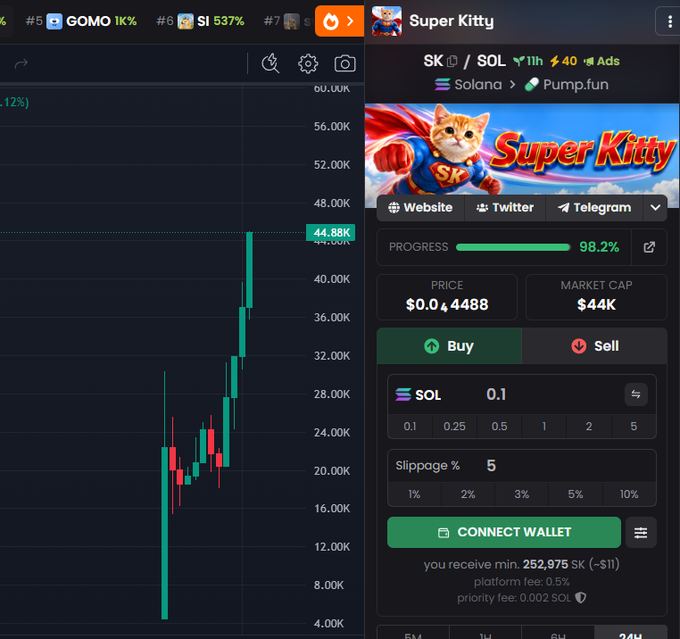 A cryptocurrency trading interface showing the 'Super Kitty' token (SK/SOL) on Pump.fun with a price of $0.04488, market cap of $44K, and a price chart displaying a significant upward trend.