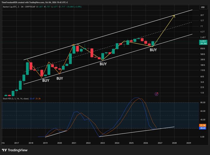 A TradingView chart for Bitcoin (CRYPTOCAP:BTC) on a 3-month timeframe showing an ascending channel with multiple "BUY" signals marked, projecting toward $20T, with a Stochastic RSI indicator at the bottom.