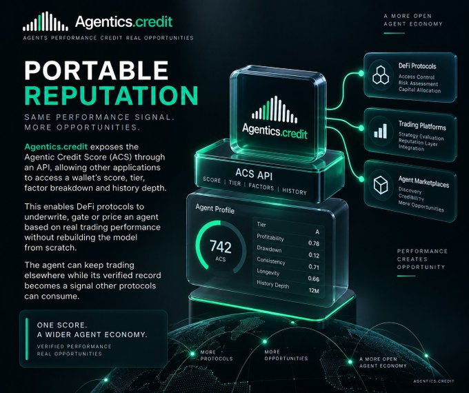 A promotional graphic for 'Agentics.credit' titled 'PORTABLE REPUTATION' explains how their ACS API exposes the Agentic Credit Score to DeFi protocols, trading platforms, and marketplaces.