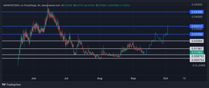 A TradingView 4-hour candlestick chart for MANIFEST/SOL on PumpSwap via dexscreener.com shows the token's price at 0.01065, up 1.53%, with the supporting post predicting a "nuclear breakout" and 100x rally toward a $1B market cap, pointing to the recent upward trend visible on the right side of the chart near key resistance levels at 0.01367 and 0.02256 as evidence of the bullish reversal.
