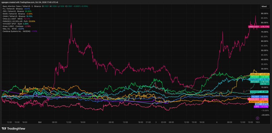 A TradingView cryptocurrency chart shows multiple token price movements, with visible tickers including FIL/USDT, OM/USDT, NEAR/USDT, GRASS/USDT, ZRO/USDT, and DOG/USDT, displaying percentage gains and losses over a multi-day period.