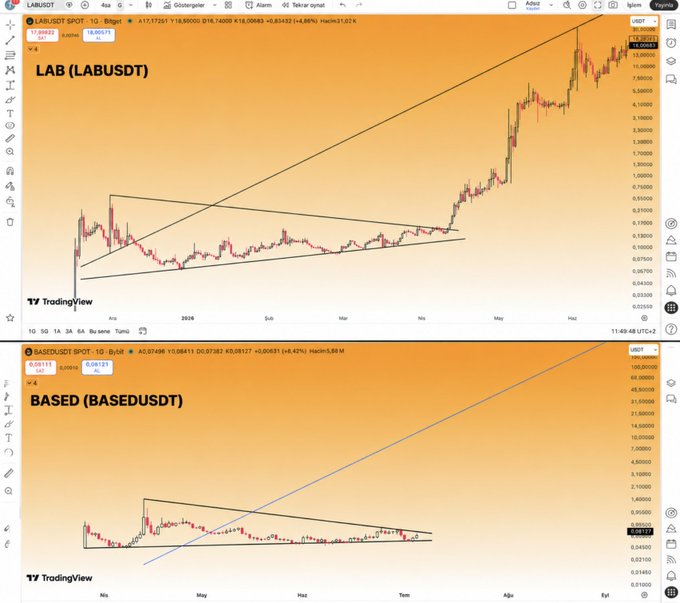 The image shows two TradingView daily candlestick charts comparing $LAB/USDT (LABUSD) and $BASED/USDT (BASED) on Bybit, both displaying similar ascending triangle consolidation patterns that resolved into sharp upward breakouts. The caption "#LAB = #BASED" highlights the nearly identical price structures between the two altcoins, with LAB trading around 18.00 USDT and BASED near 0.081 USDT, suggesting a comparable technical setup or correlation between the two tokens.