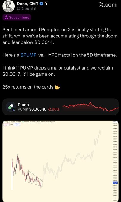 A tweet from 'Dona, CMT' (@Donaxbt) discussing Pumpfun sentiment shifting, noting 'we've been accumulating through the doom and fear below $0.0014' and predicting if PUMP reclaims $0.0017 it will be 'game on', accompanied by a price chart showing PUMP at $0.00546 (-2.90%).