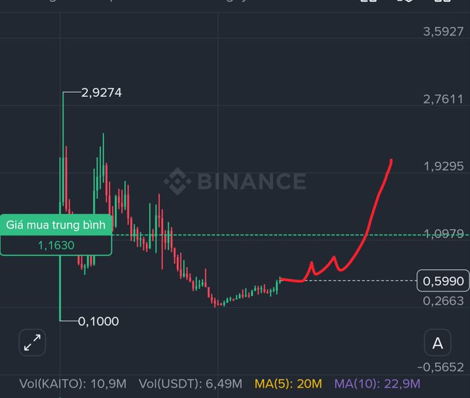 Binance candlestick chart showing a token (KAITO) with a dramatic red trend line surging upward from ~0.5990 to ~1.9295, with average price marked at 1.1630, volume of 10.9M (KAITO) and 6.49M (USDT), MA(5) 20M, MA(10) 22.9M.