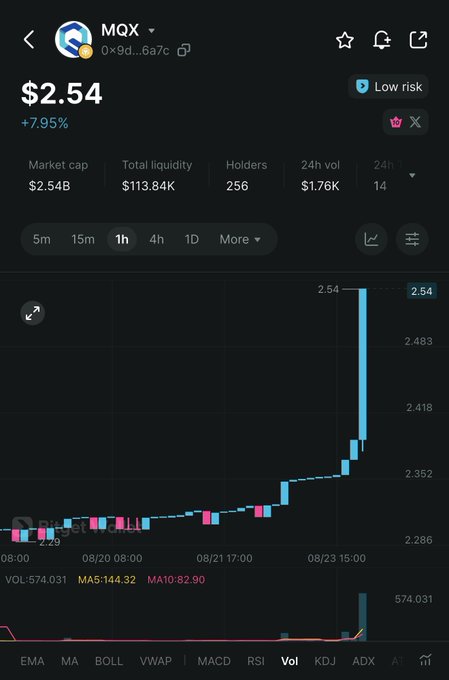 A cryptocurrency trading chart showing the MQX token at $2.54 with a +7.95% gain, displaying market cap of $2.54B, 256 holders, and a recent price spike on a 1-hour timeframe.