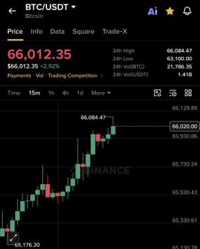 Binance app showing BTC/USDT price at 66,012.35, up 2.92%, with a 15m candlestick chart on Binance.