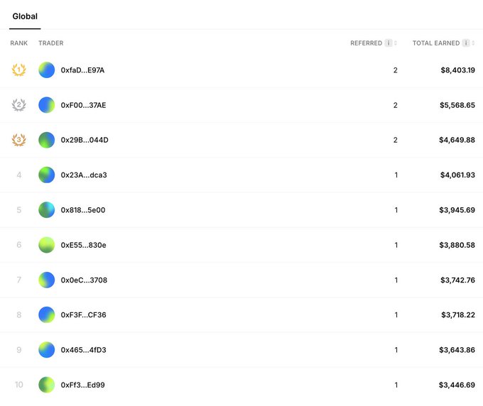A Global trader leaderboard ranking the top 10 traders by total earned, with the top trader (0xfaD...E97A) earning $8,403.19 from 2 referrals, followed by 0xF00...37AE at $5,568.65 and 0x29B...044D at $4,649.88.