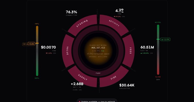 A cryptocurrency analytics dashboard for 'Flare Network' showing metrics including 76.3% commitment in staking, 4.2% in activity, 60.51M in fees, +2.68B in supply, $30.64K collected, $30.64K collected in fire, and a token price of $0.0070 with INFL/DEFL and ACCEL/GLOW indicators.