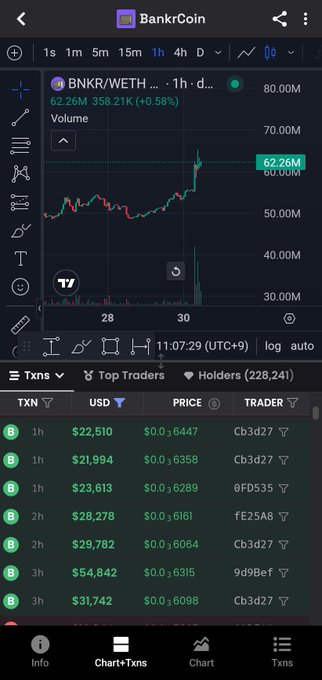 The image shows a stock market dashboard displaying price charts of Bitcoin and other cryptocurrencies, as well as stock quotes for Binance Coin. The chart indicates that the cryptocurrency "BNKR" has been gaining popularity among investors while holding its position at $BNKR. The person who keeps buying it is currently in the process of purchasing Bitcoin, with their Bitcoin account holding over $73.26 worth of Bitcoins. The chart also shows an upward trend for Bitcoin prices and a downward one for another cryptocurrency's price. Overall, the stock market shows some fluctuations but overall appears to be going up.