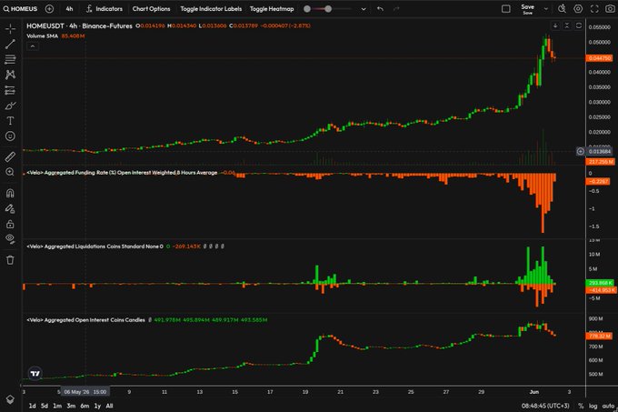 The image displays a computer screen showing two charts, one with green bars representing trading indicators and another with red bars indicating price changes. The text "8 days till $HOME gets 1y old wonder what happens next" appears near the top of the image. This suggests that the viewer might be interested in analyzing trends in Bitcoin's historical price fluctuations or predicting future price movements based on past data, but it is unclear whether this analysis has been performed recently or not.