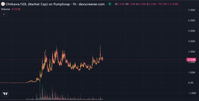 The image displays a 1-hour market cap chart for the $SOL (Chiikawa) token on PumpSwap via Dexscreener, showing a current market cap of 2.23M and a 24-hour volume of 4.51K, with the price recently declining 3.43% (down to 2.23M from a higher level). The chart visually reflects the post's emphasis on long-term IP-driven potential over short-term volatility, as $CHIIKAWA's price has experienced notable fluctuations but is positioned within the context of a well-established Asian cultural brand.