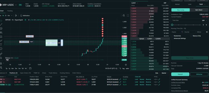 A cryptocurrency trading interface displays an XRP/USDC perpetual futures chart on Hyperliquid, showing a dramatic vertical price spike to around 1.3345 on the left panel, with the trader holding short positions—99,617 XRP and 0.3 BTC—resulting in significant unrealized losses of approximately -1,159% (about -$45,800 on XRP) as indicated in the open positions panel at the bottom. The interface confirms the post's claim of being "rage shorted" (forced into a losing short position) on XRP and BTC with substantial unrealized losses highlighted in red.