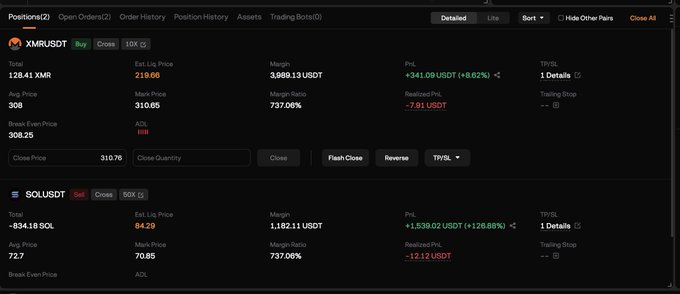 The image shows a trading positions dashboard with an active long position on XMR (128.41 XMR at an avg price of 308, currently up +341.09 USDT or +8.62%) and an active short position on SOL (-834.18 SOL at an avg price of 72.7, up +1,539.02 USDT or +126.88%), visually supporting the post's mention of riding a SOL short and a swing XMR long.